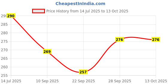 flipkart.com kraftwala Wooden Art Craft Deep Carved Mix Scrapbooking Printing Blocks kraftwala Price History Graph from 14 Jul 2025 to 12 Oct 2025