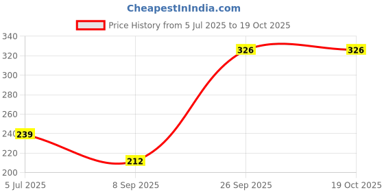 flipkart.com kraftwala Wooden Art Craft Textile Fabric Printing DIY Scrapbooking Deep Carved Printing Blocks kraftwala Price History Graph from 5 Jul 2025 to 17 Oct 2025