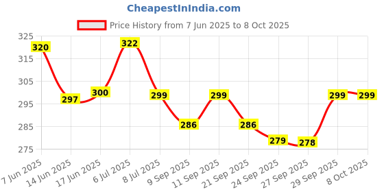 flipkart.com krafty crone Brass Lobandan Burner Dhooni Dhoop Dani Brass Table Diya krafty crone Price History Graph from 7 Jun 2025 to 7 Oct 2025