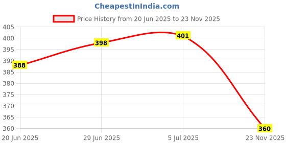 flipkart.com kraftynation Glass Hookah Pot 14 inch Glass Hookah kraftynation Price History Graph from 20 Jun 2025 to 23 Nov 2025