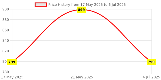 flipkart.com triggr Kraken X1 with Battery Display, 40ms Latency, Quad Mic ENC, 40 Hr, v5.3 Bluetooth Headset triggr Price History Graph from 17 May 2025 to 6 Jul 2025