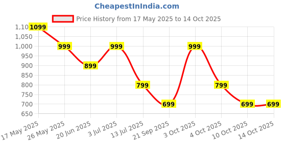 flipkart.com triggr Kraken X4 with 13mm Drivers, 40ms Latency, ENC, 60H Battery, Rubber Finish, v5.4 Bluetooth Headset triggr Price History Graph from 17 May 2025 to 13 Oct 2025