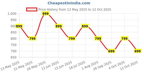 flipkart.com triggr Kraken X4 with 13mm Drivers, 40ms Latency, ENC, 60H Battery, Rubber Finish, v5.4 Bluetooth Headset triggr Price History Graph from 13 May 2025 to 12 Oct 2025