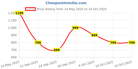 flipkart.com triggr Kraken X4 with 13mm Drivers, 40ms Latency, ENC, 60H Battery, Rubber Finish, v5.4 Bluetooth Headset triggr Price History Graph from 14 May 2025 to 14 Oct 2025