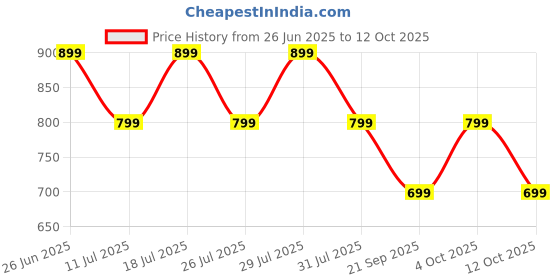 flipkart.com triggr Kraken X4 with 13mm Drivers, 40ms Latency, ENC, 60H Battery, Rubber Finish, v5.4 Bluetooth Headset triggr Price History Graph from 26 Jun 2025 to 12 Oct 2025