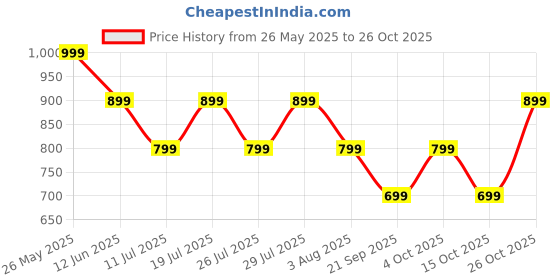 flipkart.com triggr Kraken X4 with 13mm Drivers, 40ms Latency, ENC, 60H Battery, Rubber Finish, v5.4 Bluetooth Headset triggr Price History Graph from 26 May 2025 to 26 Oct 2025