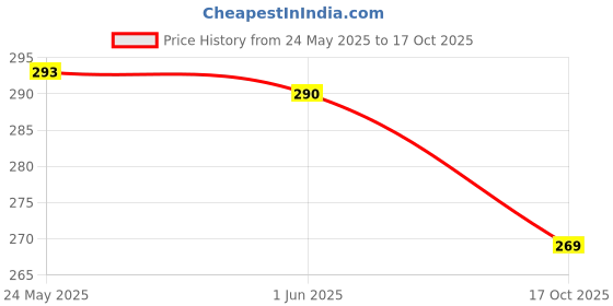 flipkart.com old spice Krakengard Deodorant Spray-For Men old spice Price History Graph from 24 May 2025 to 17 Oct 2025