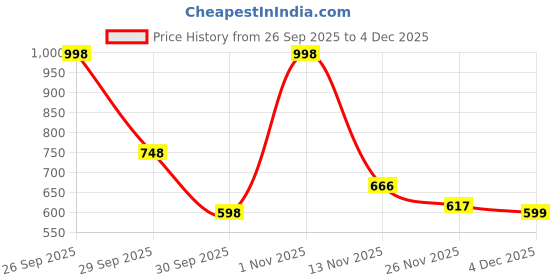flipkart.com krama Plant Based Laundry Liquid Detergent + Fabric Softener Baby Clothes Safe Aqua Liquid Detergent krama Price History Graph from 26 Sep 2025 to 4 Dec 2025