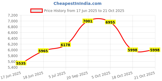 flipkart.com kranti 30x18x9 Inch KITCHEN MULTIFUNCTION SOLUTION ALL IN 1 Vessel Sink kranti Price History Graph from 17 Jun 2025 to 20 Oct 2025