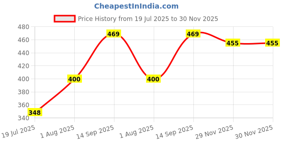 flipkart.com KRAPTICK Cross-Body Waist Bag- Waterproof Waist Bag, Multi-Functional Running Waist Belt for Travel and Hiking, Men's Waist Pouch, Ideal for Adventures and Everyday Use Price History Graph from 19 Jul 2025 to 30 Nov 2025