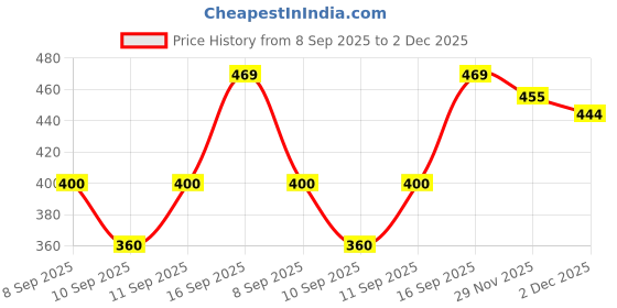 flipkart.com KRAPTICK Cross-Body Waist Bag- Waterproof Waist Bag, Multi-Functional Running Waist Belt for Travel and Hiking, Men's Waist Pouch, Ideal for Adventures and Everyday Use Price History Graph from 8 Sep 2025 to 2 Dec 2025
