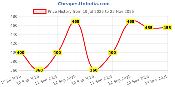 flipkart.com KRAPTICK Cross-Body Waist Bag- Waterproof Waist Bag, Multi-Functional Running Waist Belt for Travel and Hiking, Men's Waist Pouch, Ideal for Adventures and Everyday Use Price History Graph from 19 Jul 2025 to 23 Nov 2025