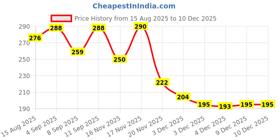 flipkart.com KRAPTICK Cross-Body Waist Bag- Waterproof Waist Bag, Multi-Functional Running Waist Belt for Travel and Hiking, Men's Waist Pouch, Ideal for Outdoor Adventures Price History Graph from 15 Aug 2025 to 17 Nov 2025