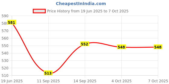 flipkart.com KRAPTICK DSLR Camera Strap, Canvas Camera Neck Shoulder Strap Belt for Men & Women, DSLR Strap Price History Graph from 19 Jun 2025 to 6 Oct 2025