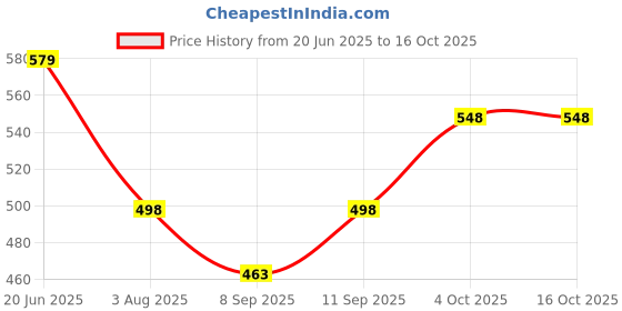 flipkart.com KRAPTICK DSLR Camera Strap, Canvas Camera Neck Shoulder Strap Belts for Men & Women, DSLR Strap Price History Graph from 20 Jun 2025 to 15 Oct 2025