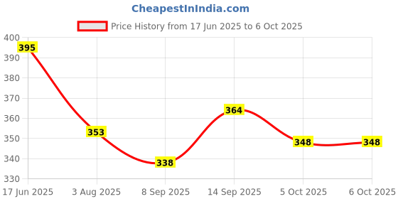 flipkart.com KRAPTICK DSLR Camera Straps, Camera Body Strap, Camera Accessories for Men (MFP981) Strap Price History Graph from 17 Jun 2025 to 6 Oct 2025