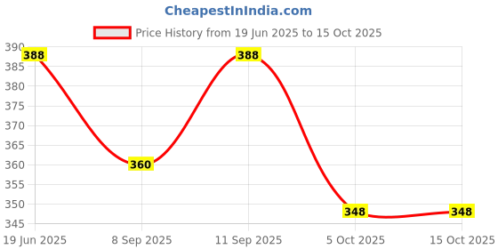 flipkart.com KRAPTICK DSLR Camera Straps, Camera Body Strap, Camera Accessories for Men (Pack of 2)) Strap Price History Graph from 19 Jun 2025 to 14 Oct 2025