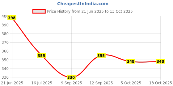 flipkart.com KRAPTICK DSLR Camera Straps, Camera Body Strap, Camera Accessories for Men (Pack of 2) Strap Price History Graph from 21 Jun 2025 to 12 Oct 2025
