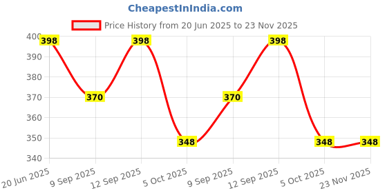 flipkart.com KRAPTICK DSLR Camera Straps, Camera Body Strap, Camera Accessories for Men (Pack of 2) Strap Price History Graph from 20 Jun 2025 to 23 Nov 2025