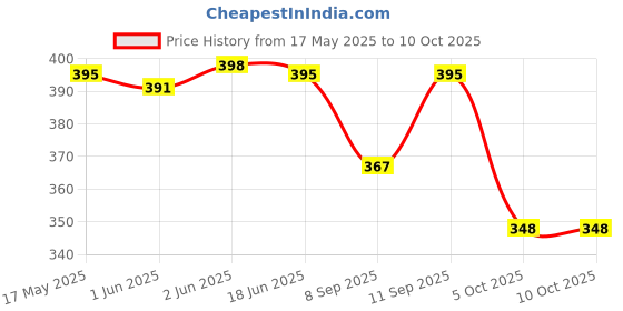 flipkart.com KRAPTICK DSLR Camera Straps, Camera Body Strap, Camera Accessories for Men (Pack of 2)) Strap Price History Graph from 17 May 2025 to 9 Oct 2025