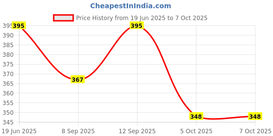 flipkart.com KRAPTICK DSLR Camera Straps, Camera Body Strap, Camera Accessories for Men Strap Price History Graph from 19 Jun 2025 to 6 Oct 2025