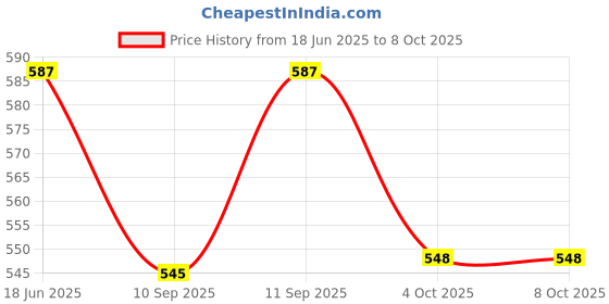 flipkart.com KRAPTICK DSLR Camera Straps, Canvas Camera Neck Shoulder Strap Belt for Men & Women, DSLR Strap Price History Graph from 18 Jun 2025 to 8 Oct 2025