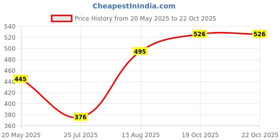 flipkart.com kraptick Flower-Printed Umbrella, Umbrella for Rain, Wind Proof Umbrella, Water-Proof Umbrella kraptick Price History Graph from 20 May 2025 to 21 Oct 2025