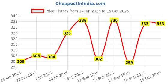 flipkart.com KRAPTICK Multi-Purpose Water Proof Waist Bag for Men/Women/Girls, Camping Hiking Pouch, Waist Pouch with Dual Compartment - Jungle Camouflage Price History Graph from 14 Jun 2025 to 15 Oct 2025