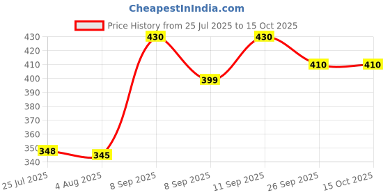 flipkart.com kraptick Printed Bear Design Travel UV Umbrella for Rain, Wind & Water Proof Umbrella kraptick Price History Graph from 25 Jul 2025 to 15 Oct 2025
