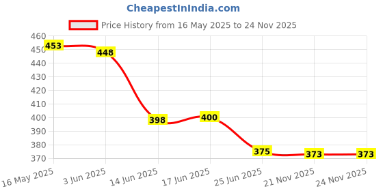 flipkart.com kraptick Printed Cute Panda Design Travel UV Umbrella for Rain, Wind & Water Proof Umbrella kraptick Price History Graph from 16 May 2025 to 24 Nov 2025