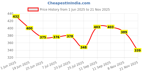 flipkart.com kraptick Printed Dinosaur Design Travel UV Umbrella for Rain, Wind & Water Proof Umbrella kraptick Price History Graph from 1 Jun 2025 to 21 Nov 2025