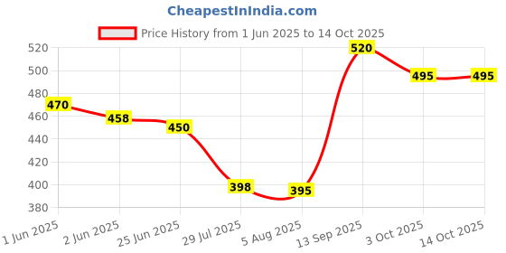 flipkart.com kraptick Printed Mountains Design Travel UV Umbrella for Rain, Wind & Water Proof Umbrella kraptick Price History Graph from 1 Jun 2025 to 13 Oct 2025