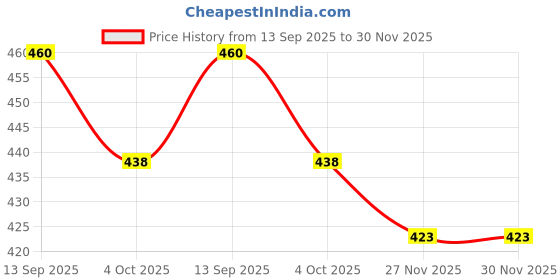 flipkart.com kraptick Printed Umbrella for Rain & Sun, Windproof, UV Protection (Watermelon Red) Umbrella kraptick Price History Graph from 13 Sep 2025 to 30 Nov 2025