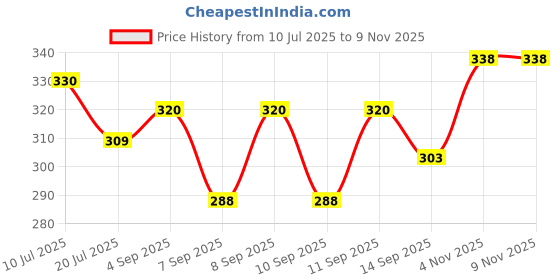 flipkart.com KRAPTICK PU Leather Waist Bag | Fanny Pack & Crossbody Bag for Travel, Running, Hiking & Gym | Waterproof & Lightweight Belt Bag | Adjustable Money Belt & Waist Pouch Price History Graph from 10 Jul 2025 to 4 Nov 2025