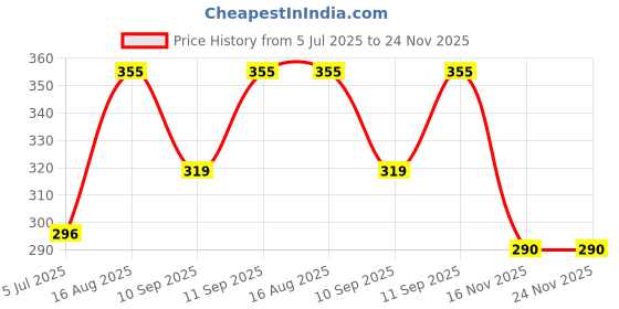 flipkart.com KRAPTICK Running Waist Belt with 3 Pockets | Adjustable, Waterproof & Sweatproof Jogging Belt | Sports Hydration Belt for Running, Gym, Cycling Price History Graph from 5 Jul 2025 to 24 Nov 2025