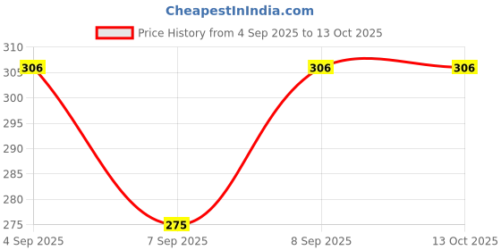 flipkart.com KRAPTICK Running Waist Belt with 3 Pockets | Adjustable, Waterproof & Sweatproof Jogging Belt | Sports Hydration Belt for Running, Gym, Cycling Price History Graph from 4 Sep 2025 to 13 Oct 2025