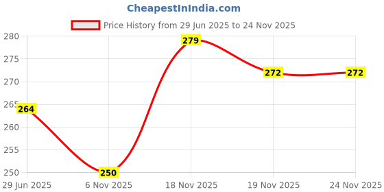 flipkart.com KRAPTICK Running Waist Belt with 3 Pockets | Adjustable, Waterproof & Sweatproof Jogging Belt | Sports Waist Pouch for Phone, Keys & Money Price History Graph from 29 Jun 2025 to 23 Nov 2025