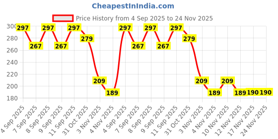 flipkart.com KRAPTICK Running Waist Belt with 3 Pockets | Adjustable, Waterproof & Sweatproof Jogging Belt, Sports Waist Pouch for Phone, Keys & Money Price History Graph from 4 Sep 2025 to 24 Nov 2025