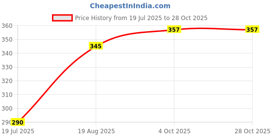 flipkart.com KRAPTICK Waist Bag | Fanny Pack & Crossbody Bag for Travel, Running, Hiking & Gym, Waterproof & Lightweight Belt Bag | Adjustable Money Belt & Waist Pouch Price History Graph from 19 Jul 2025 to 27 Oct 2025