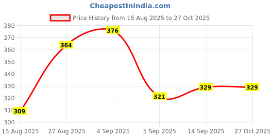 flipkart.com KRAPTICK Waist Bag | Fanny Pack & Crossbody Bag for Travel, Running, Hiking & Gym, Waterproof & Lightweight Belt Bag | Adjustable Money Belt & Waist Pouch for Men Price History Graph from 15 Aug 2025 to 27 Oct 2025