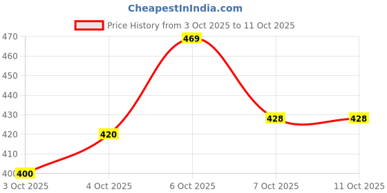 flipkart.com kraptick White Polyester Carpet kraptick Price History Graph from 3 Oct 2025 to 11 Oct 2025
