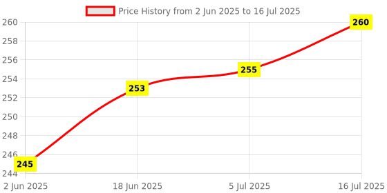 flipkart.com KRAPTICK Wolven Pattern Canvas Camera Neck Shoulder Strap Belt Compatible with All DSLR/SLR (Red Stripe Pattern) Strap Price History Graph from 2 Jun 2025 to 16 Jul 2025