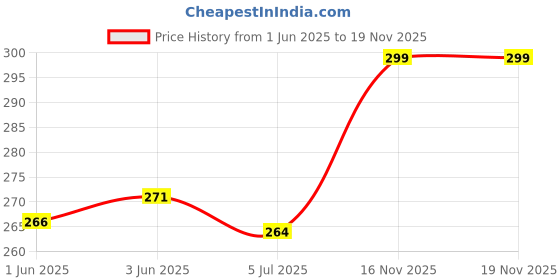 flipkart.com kraptick Women Casual Black Artificial Leather Card Holder kraptick Price History Graph from 1 Jun 2025 to 18 Nov 2025