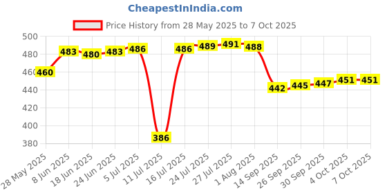 flipkart.com krashak GARDEN RAKE V SHAPED WITHOUT HANDLE Garden rake krashak Price History Graph from 28 May 2025 to 6 Oct 2025