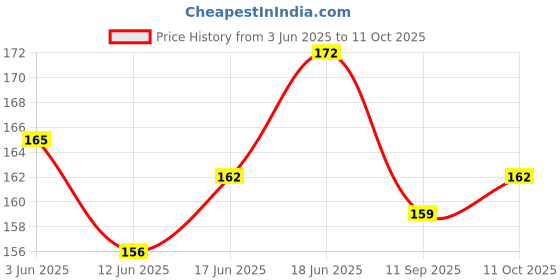 flipkart.com krashtic 100 A4 Size 75 GSM White Multipurpose Papers Sheets For Printing Copier Paper Plain A4 75 gsm A4 paper krashtic Price History Graph from 3 Jun 2025 to 11 Oct 2025