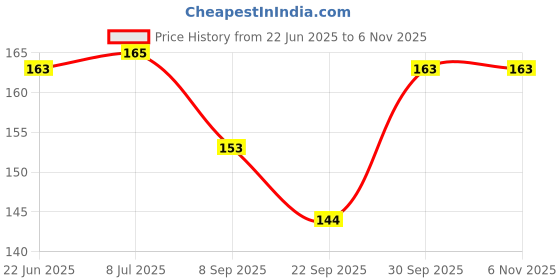 flipkart.com krashtic A4 Sheets, Set of 100 White Sheets for Print, Photocopy etc. Plain A4 75 gsm Multipurpose Paper krashtic Price History Graph from 22 Jun 2025 to 6 Nov 2025