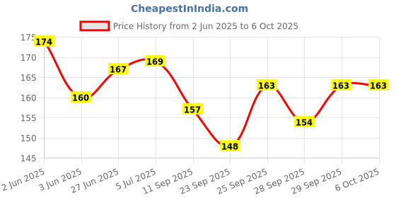flipkart.com krashtic A4 White Sheets Paper for School and Office work White Color Set of 100 Sheets Plain A4 75 gsm Printer Paper krashtic Price History Graph from 2 Jun 2025 to 6 Oct 2025
