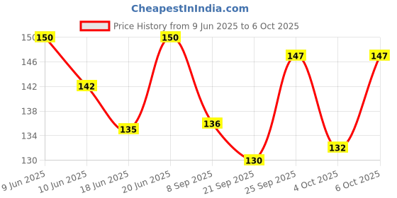 flipkart.com krashtic Drawing Book With 150 GSM Paper Pack of 1 A4 Size Sketch Pad krashtic Price History Graph from 9 Jun 2025 to 6 Oct 2025