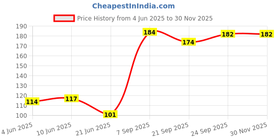 flipkart.com krashtic Envelopes krashtic Price History Graph from 4 Jun 2025 to 29 Nov 2025