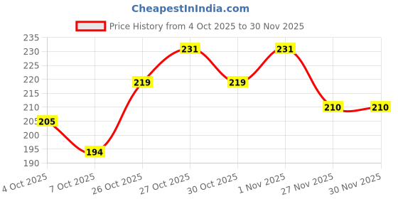 flipkart.com krashtic Ivory A3 Sheets For Drawing, Painting And Sketching Work (A3 Ivory Sheets 20) Plain A3 300 gsm Drawing Paper krashtic Price History Graph from 4 Oct 2025 to 27 Nov 2025